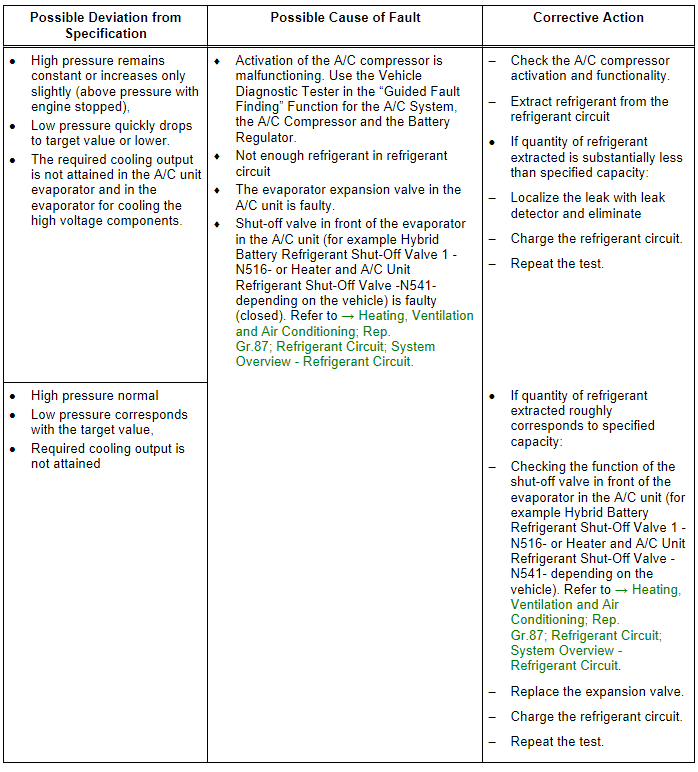 Specified Values for Refrigerant Circuit Pressures